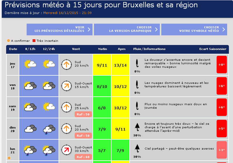 Prévisions météo expertisées pour la Belgique (BDB, IRM et Météo