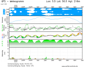 diagramme GFS fin avril 2016